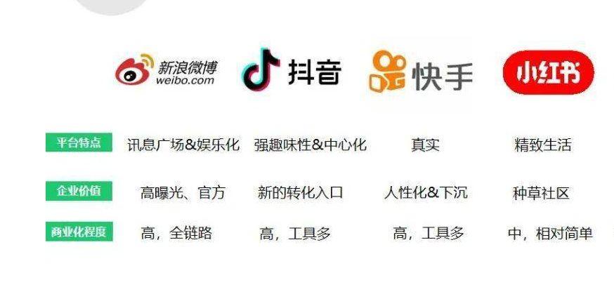 自媒体平台运营特点分析：抖音、快手、小红书、视频号