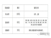 微信朋友圈广告价格多少,如何投放?